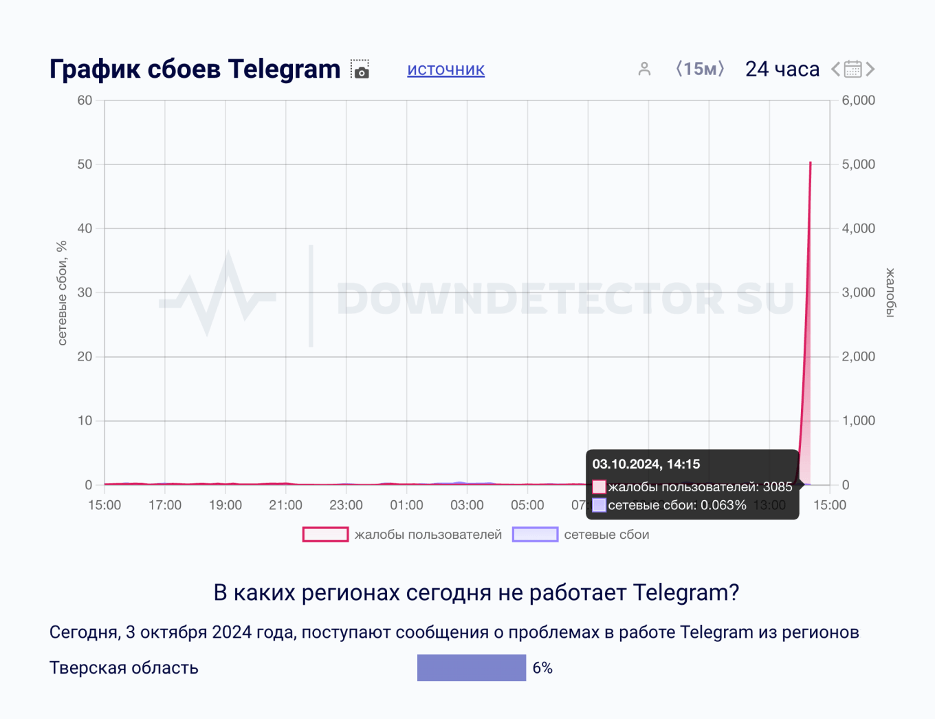 Сбой в Телеграме 3 октября