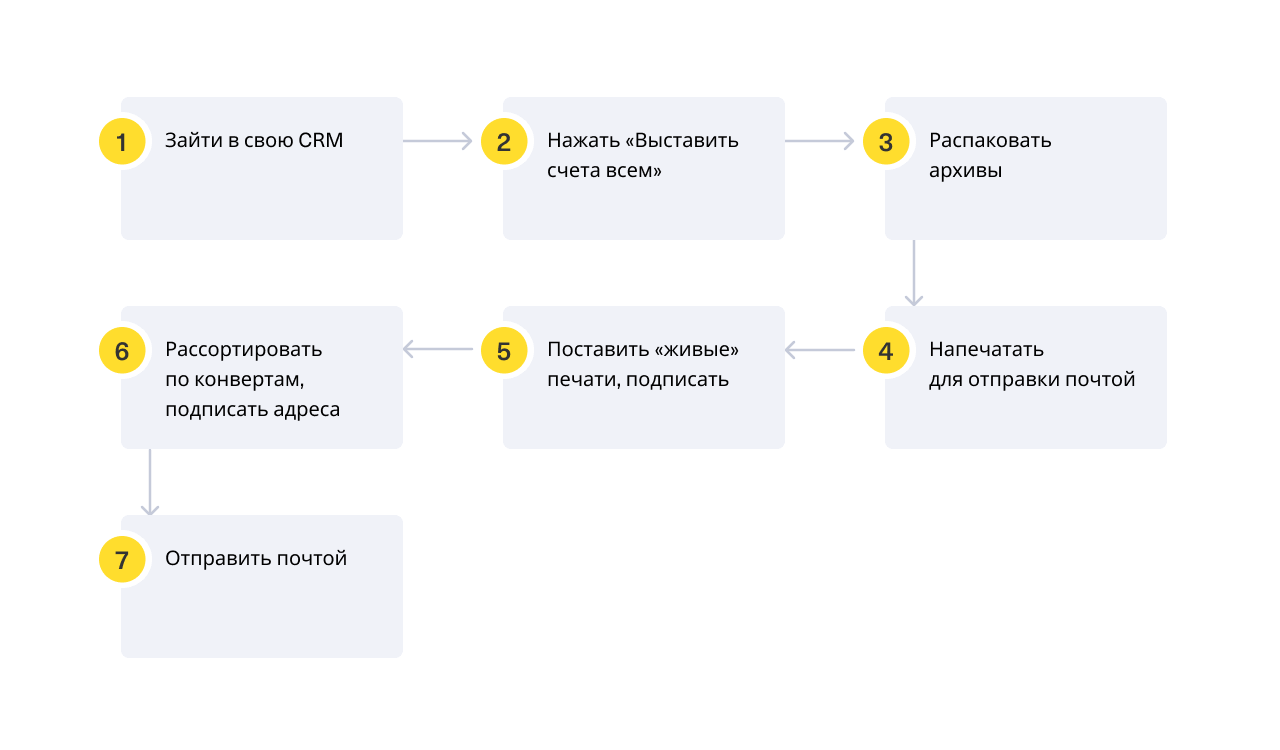 Как выставить счет в личном кабинете Open API