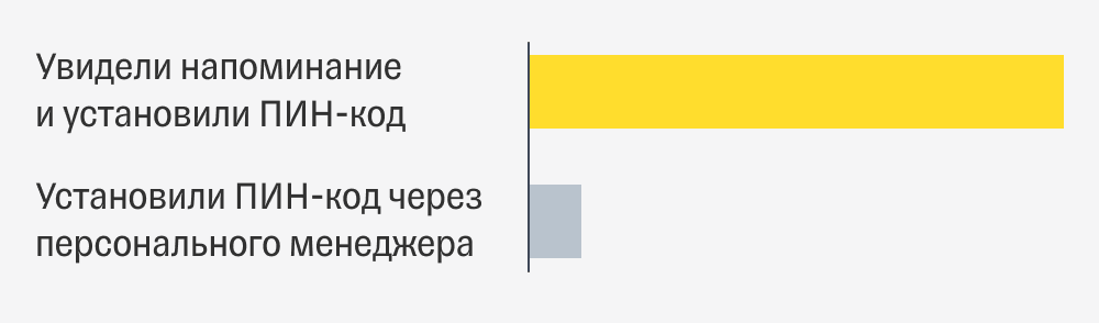 Данные А/Б-теста после появления уведомлений об установке ПИН-кода в приложении