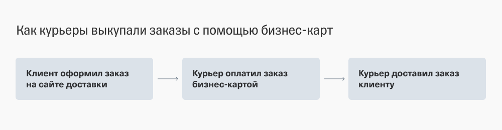 Схема работы курьеров с бизнес-картами без лимита