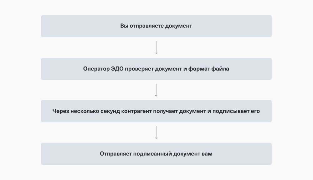 Как передавать документы по ЭДО