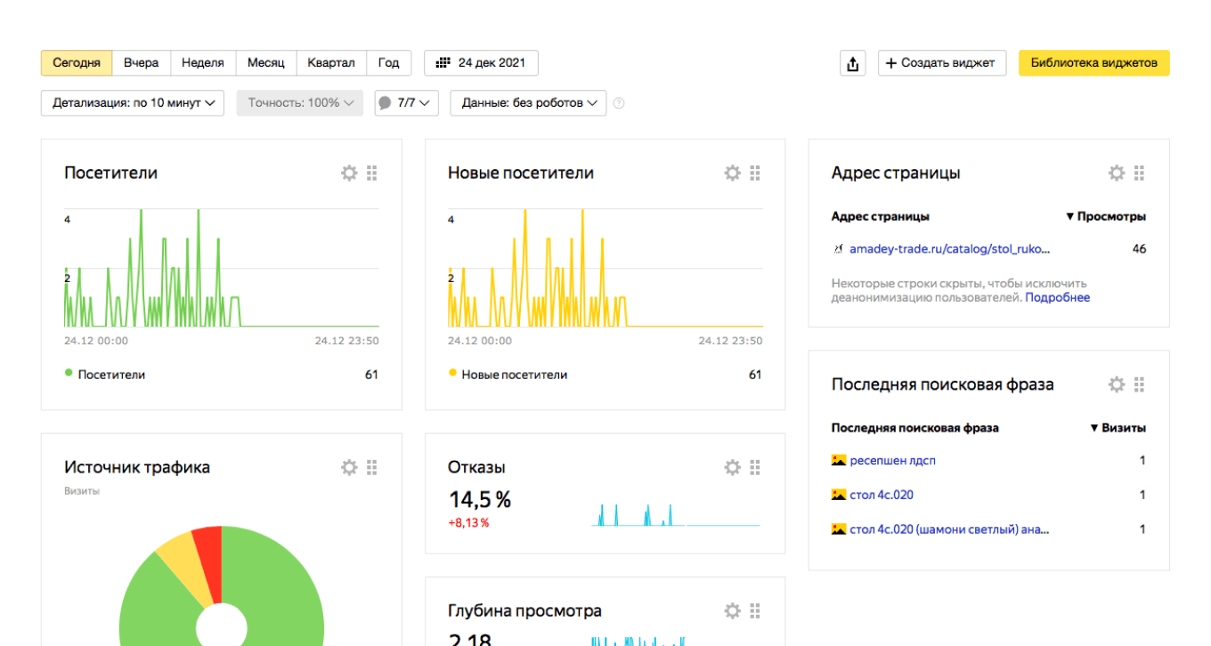 Статистика в Яндекс.Метрике