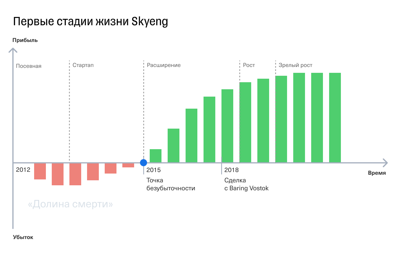 График развития Skyeng