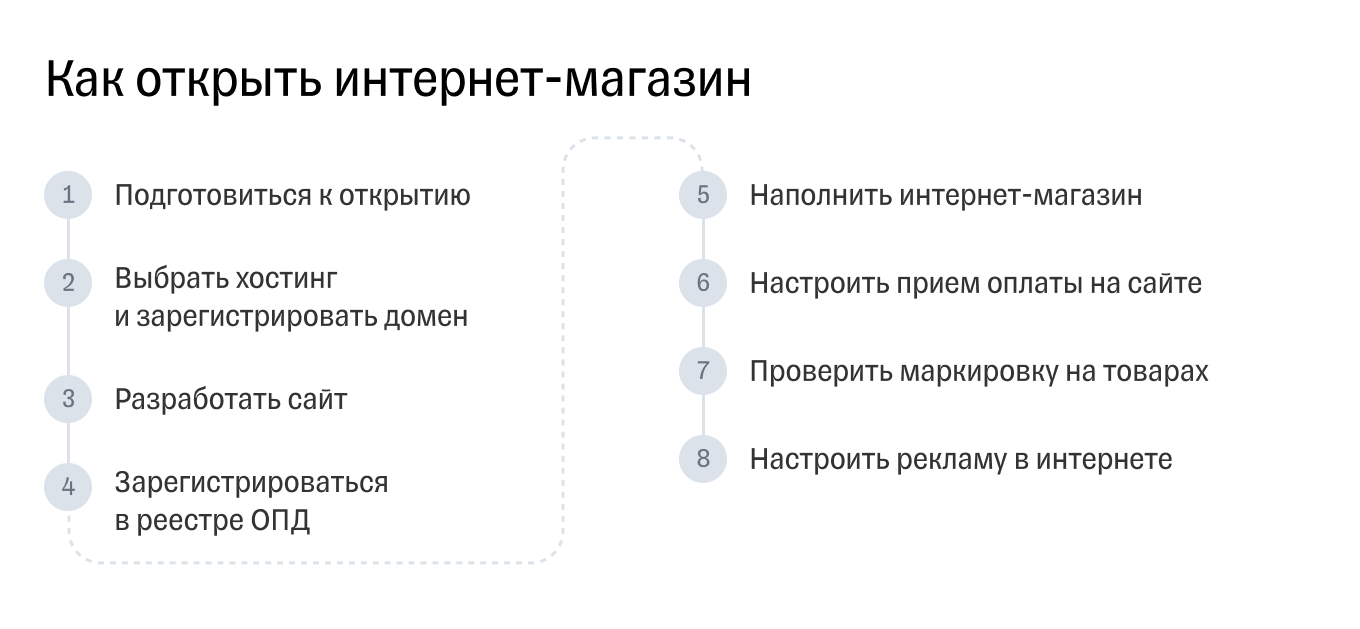 Как открыть интернет-магазин: схема