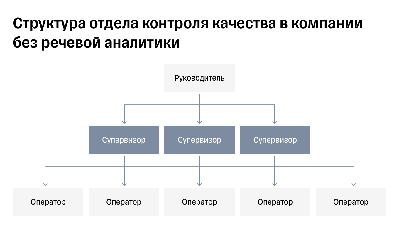 Структура отдела контроля качества без речевой аналитики