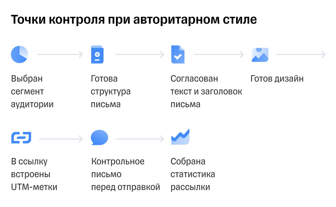 Пример точек контроля при авторитарном стиле