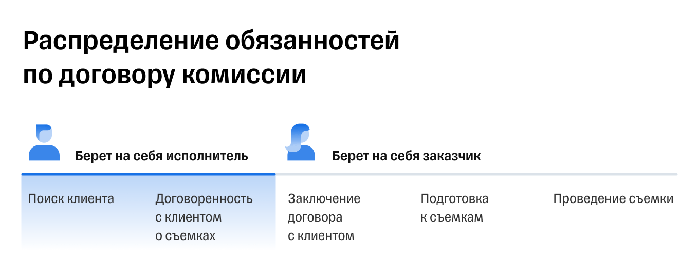 Обязанности сторон по договору комиссии