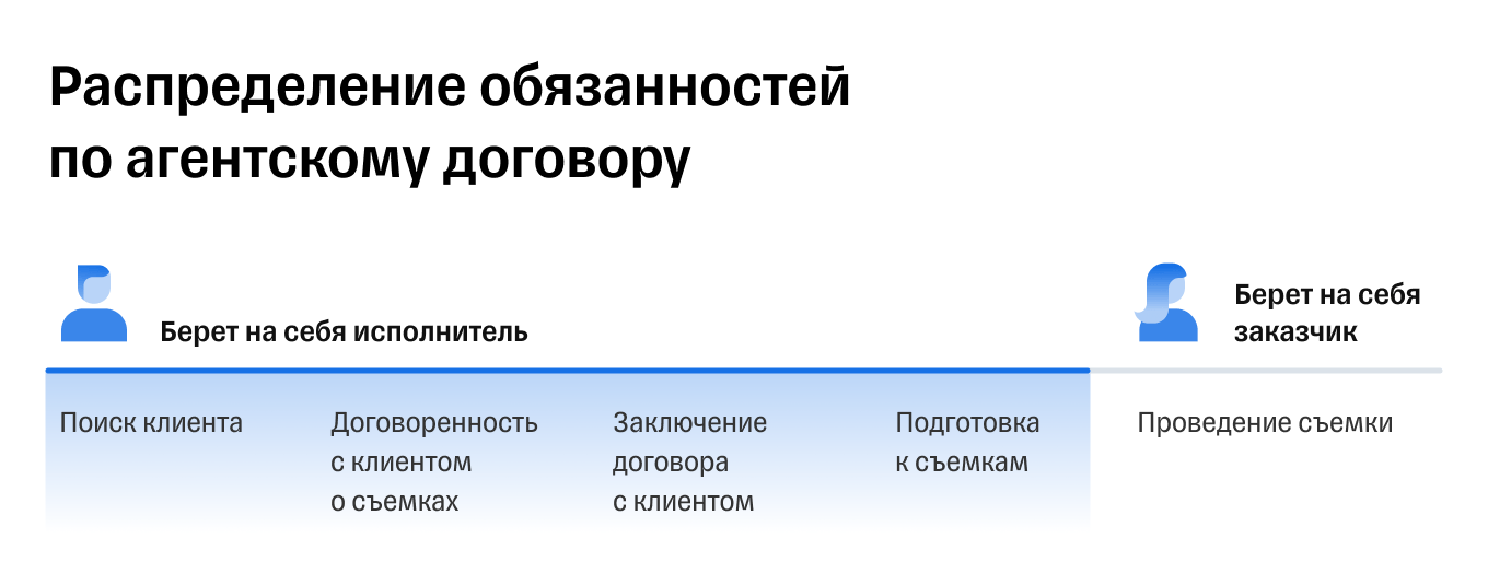 Обязанности сторон по агентскому договору