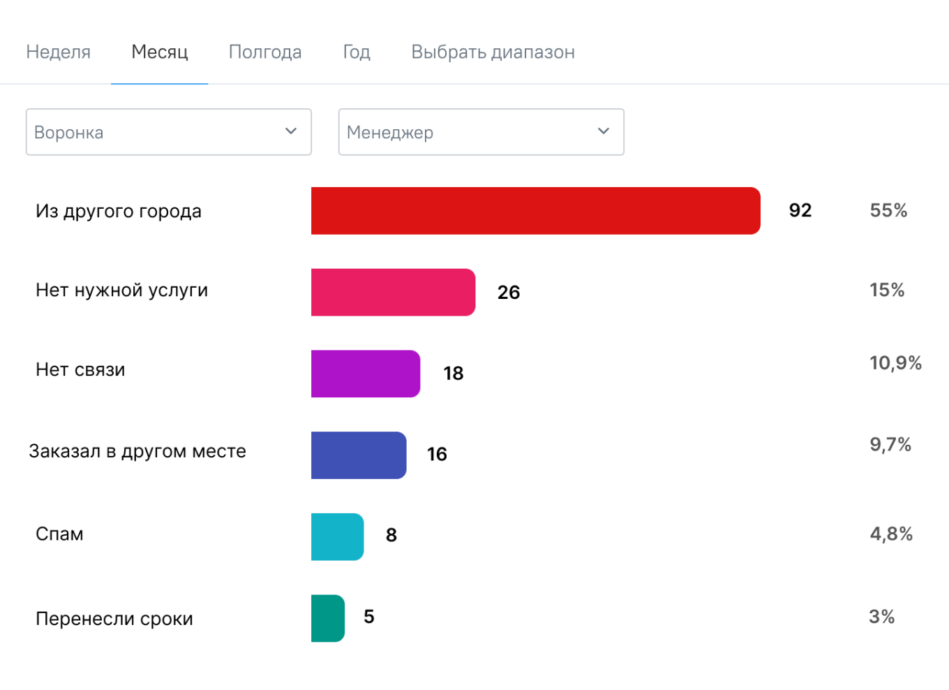 Модуль «Аналитика» в CRM-системе