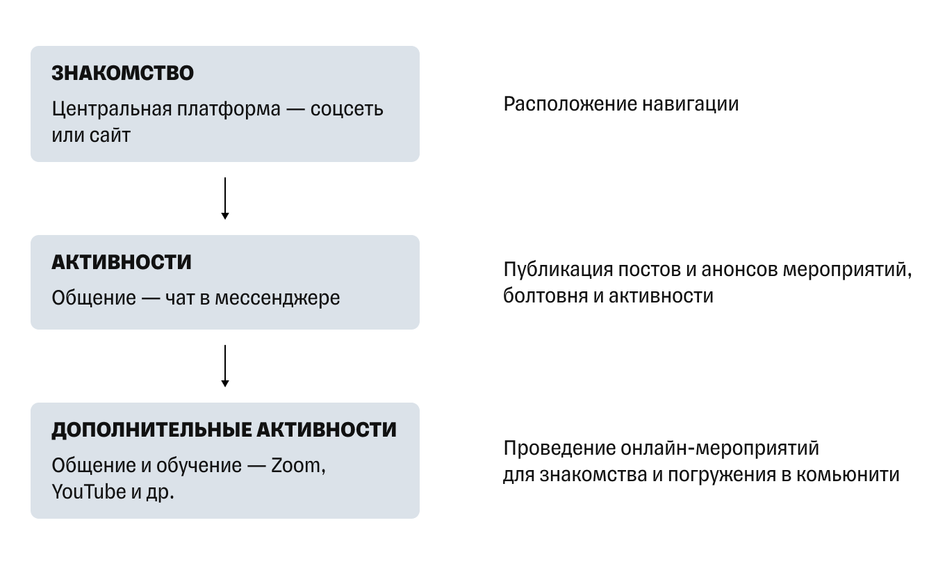 Пример простой структуры сообщества