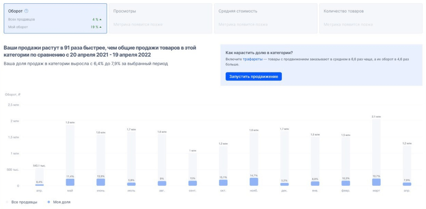 Аналитика Озона по компании за 2022 год в категории «Тоник питьевой»