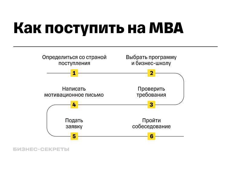 Как поступить на MBA