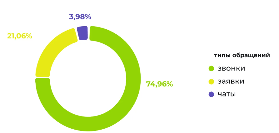 Исследование UIS и CoMagic. Среднее распределение первичных и вторичных обращений в отрасли по типу обращений 