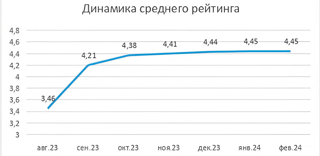 График роста рейтинга врача на медицинских платформах после внедрения ORM