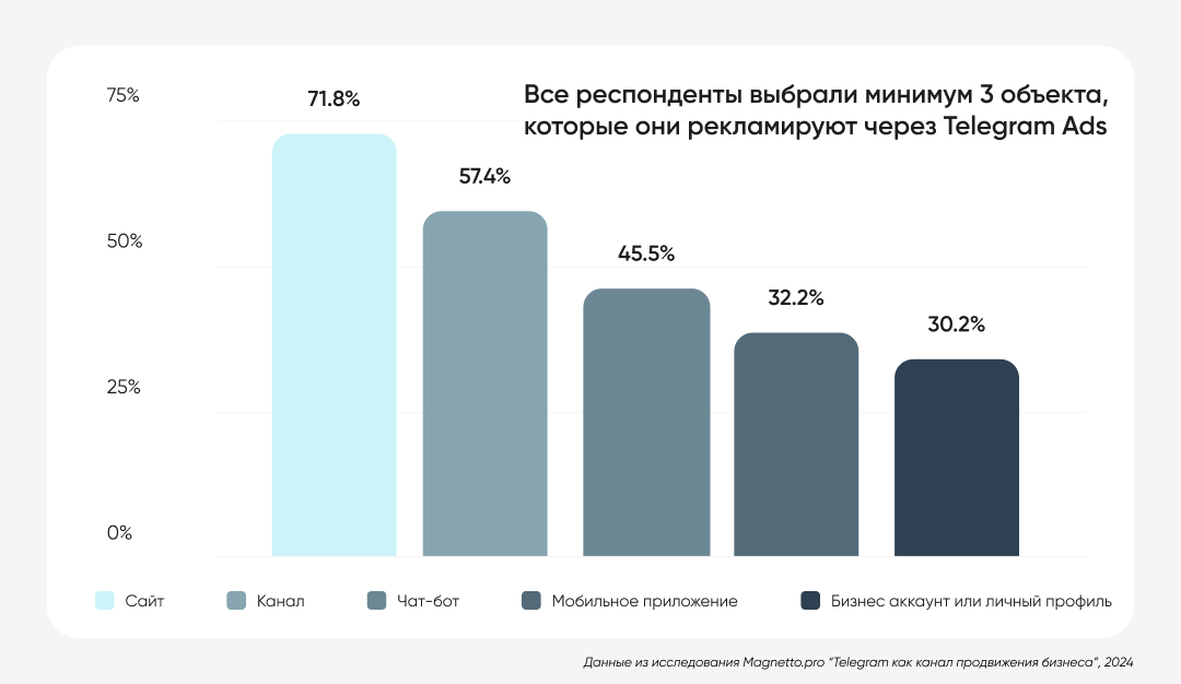 Аналитические боты в Telegram