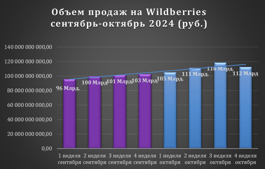 Продажи Wildberries сентябрь-октября 