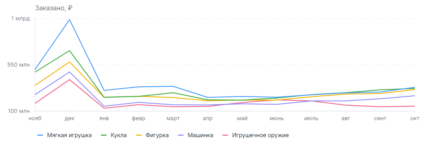 Динамика спроса на игрушки на OZON в разные сезоны