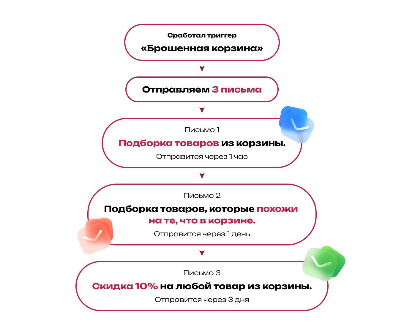 Примерная схема триггерной рассылки