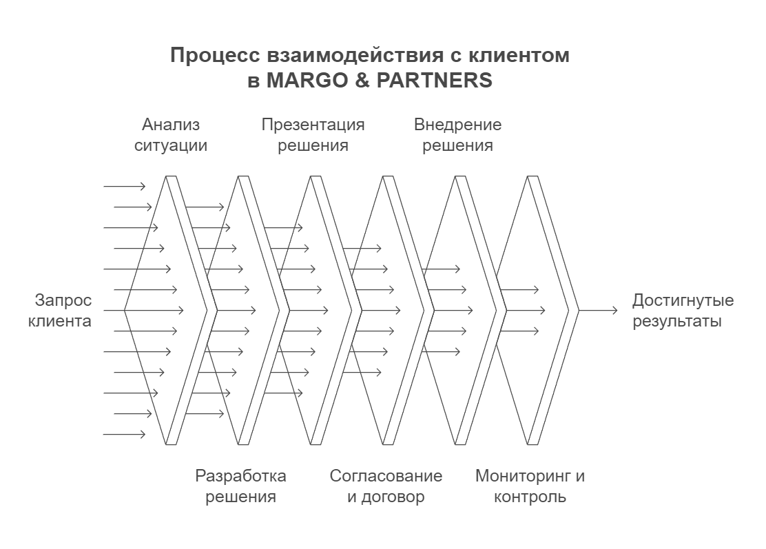 Процесс разработки и внедрения изменений в MARGO & PARTNERS: от стратегии до практики