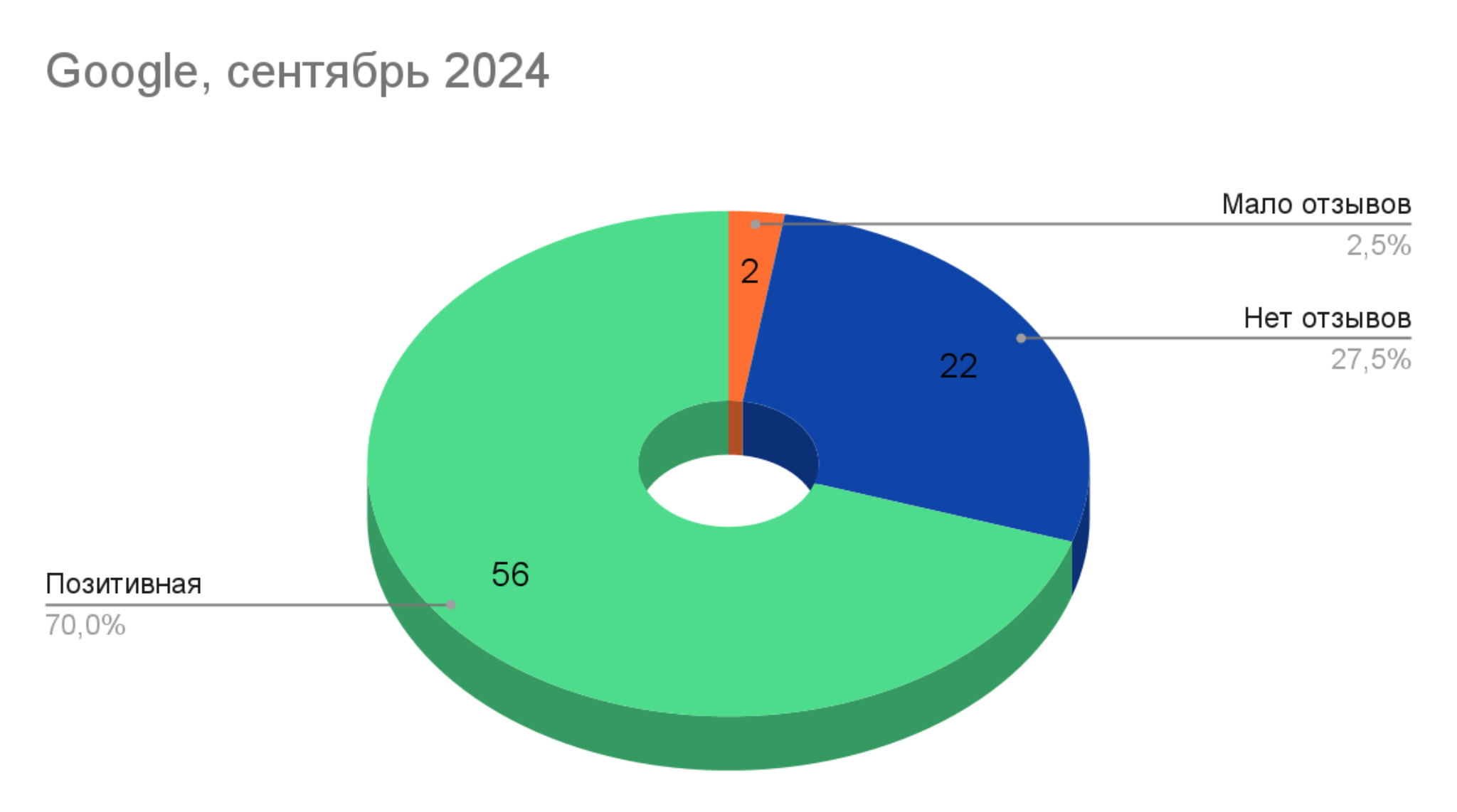 Тональность в Google в результате работ