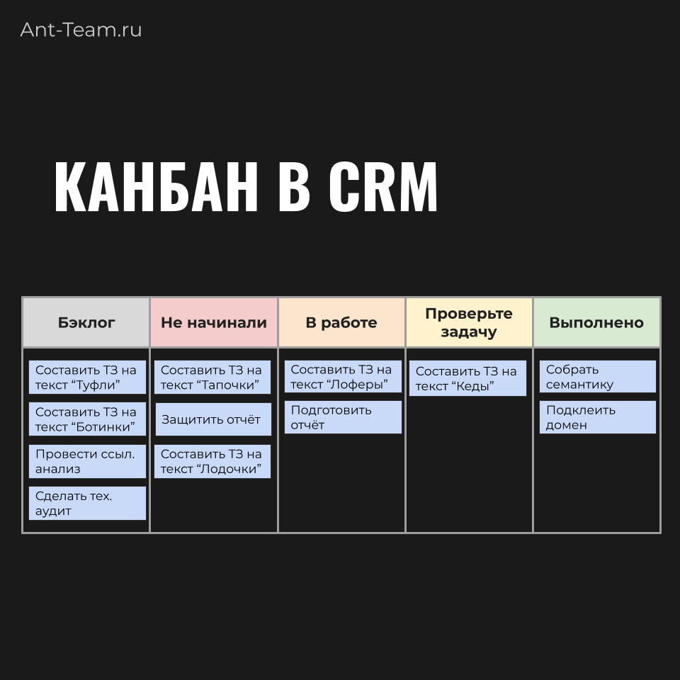  Канбан-доска со статусами задач: в бэклоге, не начинали, в работе, проверьте задачу, выполнен