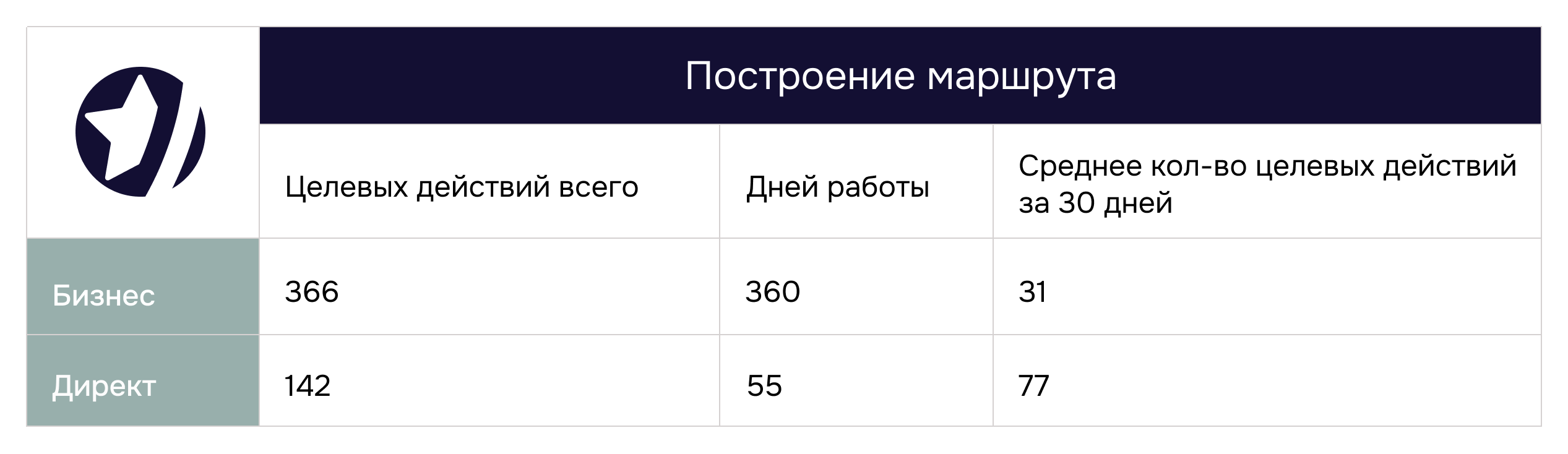 Количество целевых действий в “Построение маршрута”