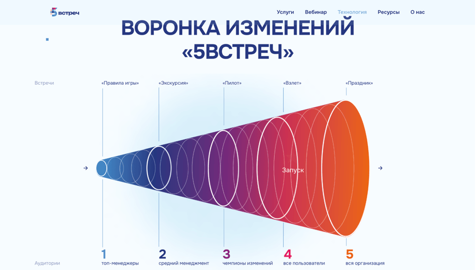 Пример этапов услуги и результатов